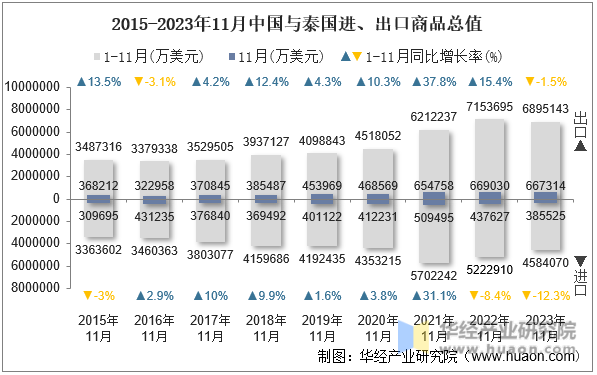 2015-2023年11月中国与泰国进、出口商品总值