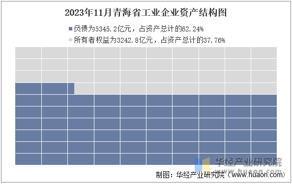 2023年11月青海省工业企业资产结构图