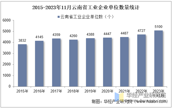 2015-2023年11月云南省工业企业单位数量统计