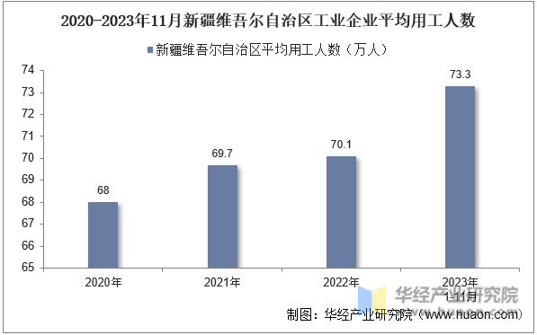 2020-2023年11月新疆维吾尔自治区工业企业平均用工人数