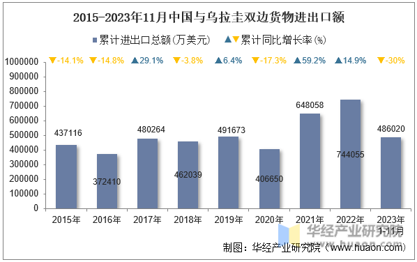 2015-2023年11月中国与乌拉圭双边货物进出口额