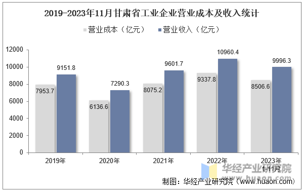 2019-2023年11月甘肃省工业企业营业成本及收入统计