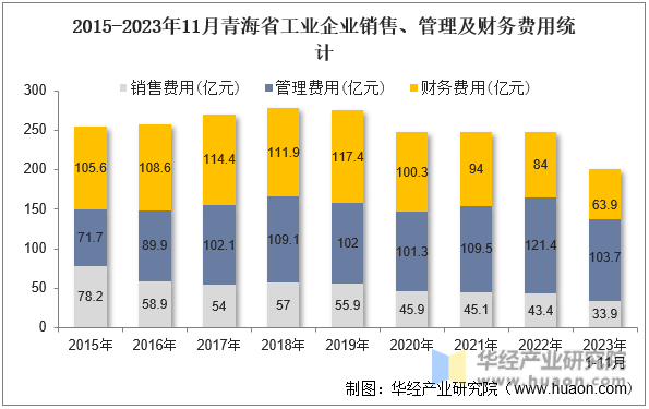 2015-2023年11月青海省工业企业销售、管理及财务费用统计