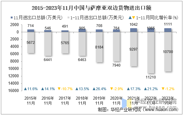 2015-2023年11月中国与萨摩亚双边货物进出口额