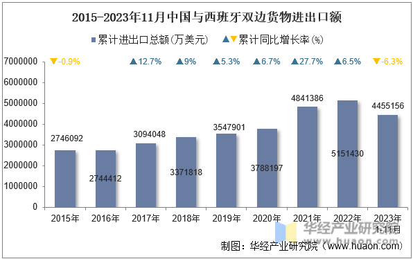 2015-2023年11月中国与西班牙双边货物进出口额