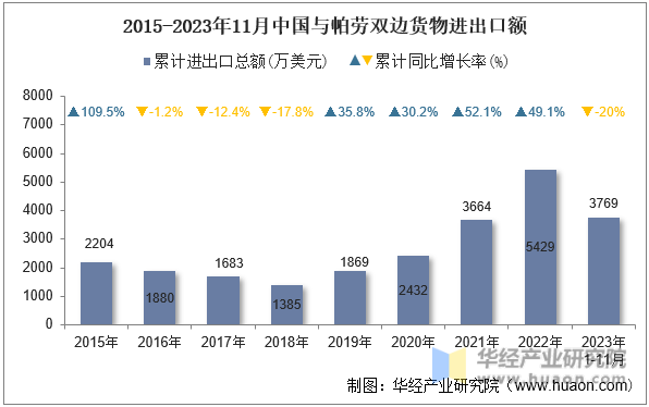2015-2023年11月中国与帕劳双边货物进出口额
