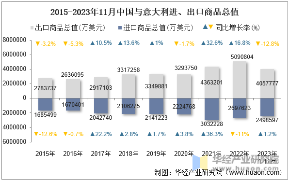 2015-2023年11月中国与意大利进、出口商品总值