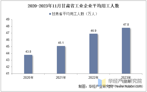 2020-2023年11月甘肃省工业企业平均用工人数