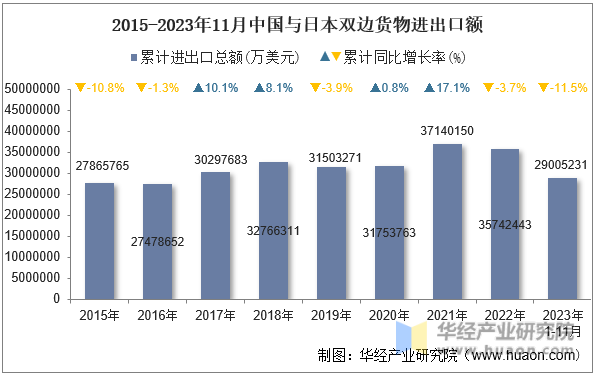 2015-2023年11月中国与日本双边货物进出口额