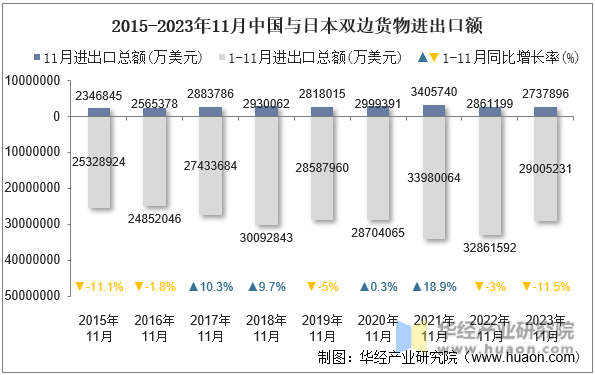 2015-2023年11月中国与日本双边货物进出口额