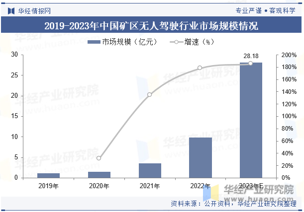 2019-2023年中国矿区无人驾驶行业市场规模情况