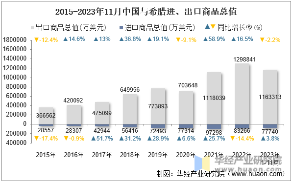 2015-2023年11月中国与希腊进、出口商品总值