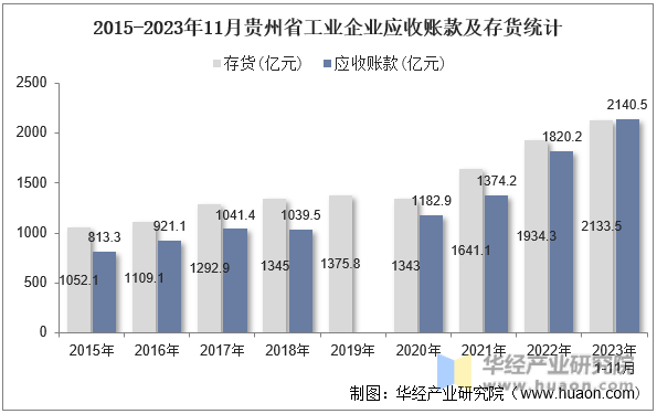 2015-2023年11月贵州省工业企业应收账款及存货统计