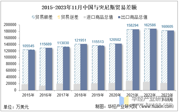 2015-2023年11月中国与突尼斯贸易差额