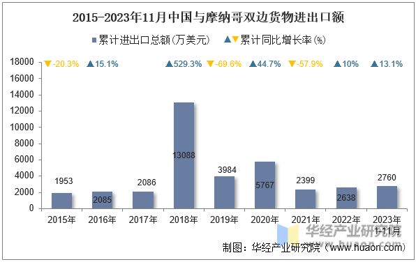 2015-2023年11月中国与摩纳哥双边货物进出口额