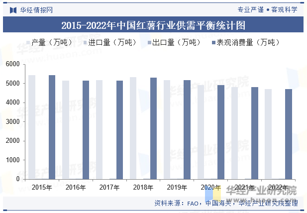 2015-2022年中国红薯行业供需平衡统计图