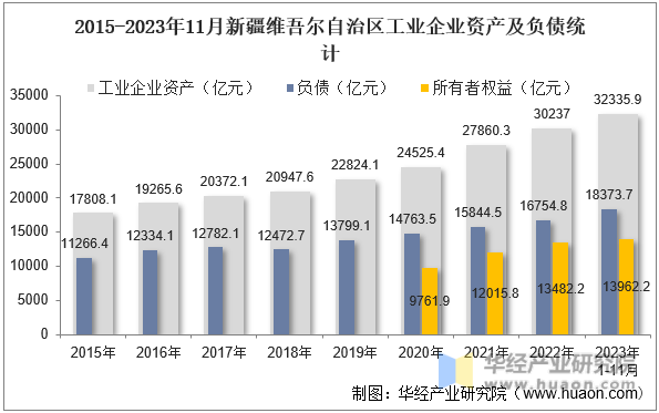 2015-2023年11月新疆维吾尔自治区工业企业资产及负债统计