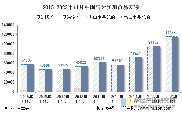 2015-2023年11月中国与牙买加贸易差额