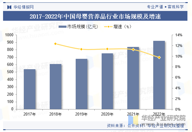 2017-2022年中国母婴营养品行业市场规模及增速