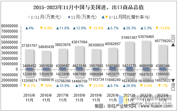 2015-2023年11月中国与美国进、出口商品总值