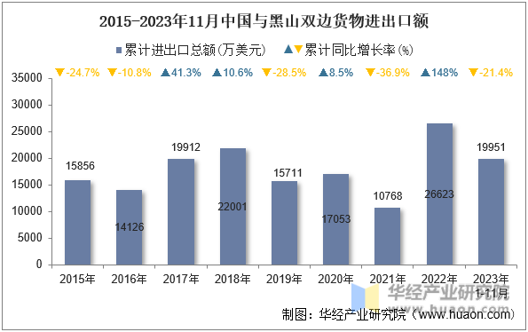 2015-2023年11月中国与黑山双边货物进出口额