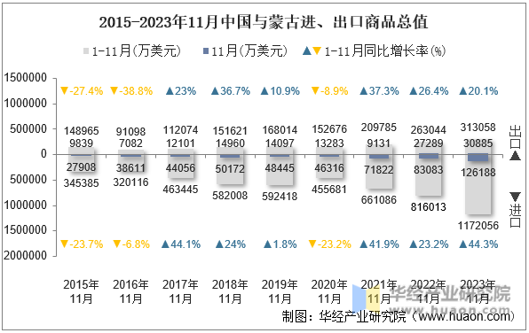 2015-2023年11月中国与蒙古进、出口商品总值