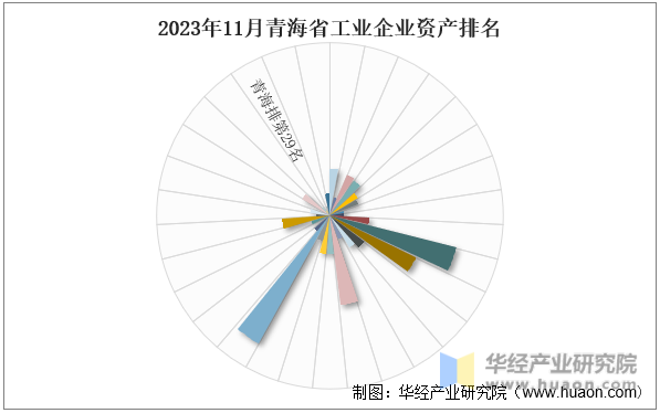 2023年11月青海省工业企业资产排名