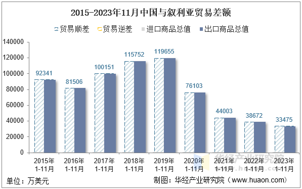 2015-2023年11月中国与叙利亚贸易差额