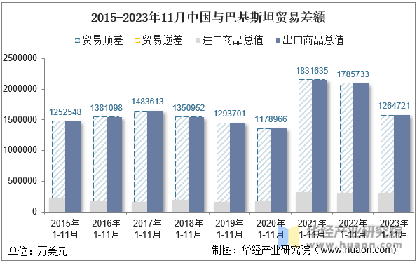 2015-2023年11月中国与巴基斯坦贸易差额
