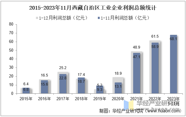 2015-2023年11月西藏自治区工业企业利润总额统计