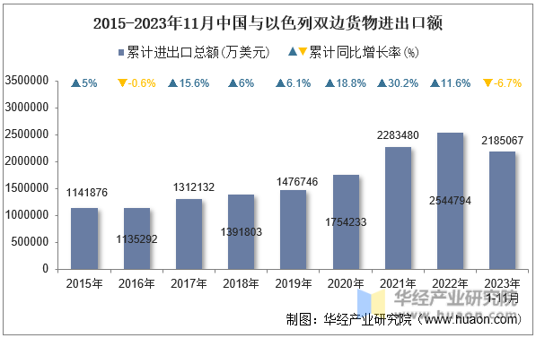 2015-2023年11月中国与以色列双边货物进出口额