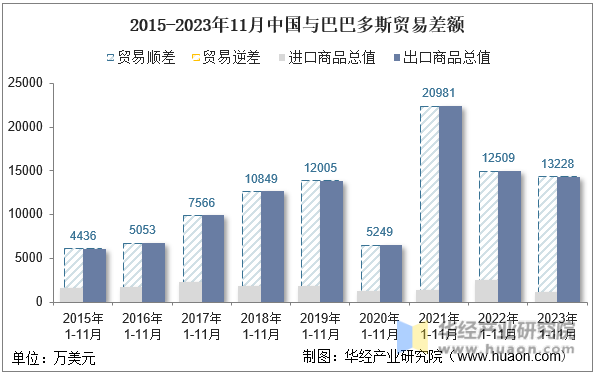 2015-2023年11月中国与巴巴多斯贸易差额
