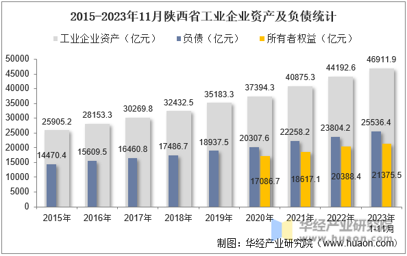 2015-2023年11月陕西省工业企业资产及负债统计