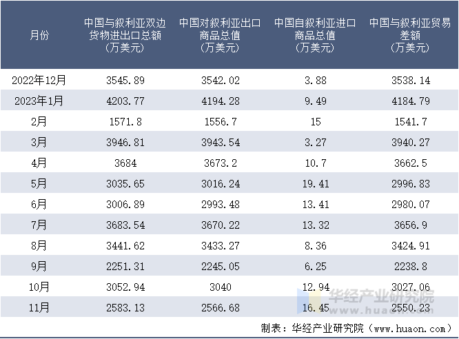 2022-2023年11月中国与叙利亚双边货物进出口额月度统计表