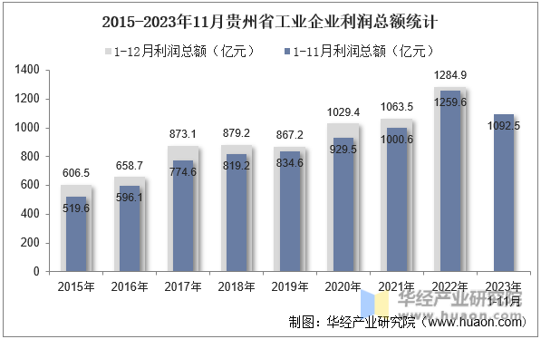 2015-2023年11月贵州省工业企业利润总额统计