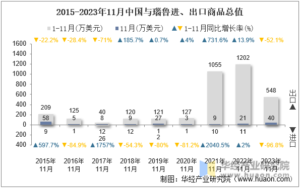 2015-2023年11月中国与瑙鲁进、出口商品总值