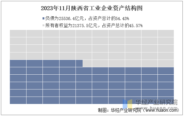 2023年11月陕西省工业企业资产结构图