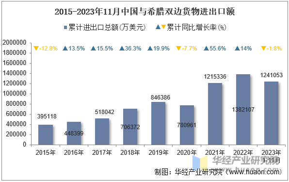 2015-2023年11月中国与希腊双边货物进出口额