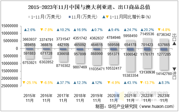 2015-2023年11月中国与澳大利亚进、出口商品总值