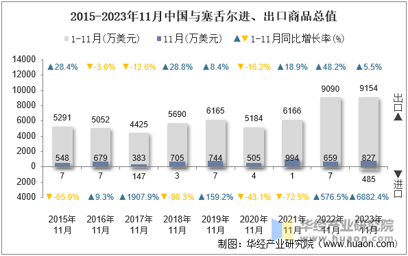 2015-2023年11月中国与塞舌尔进、出口商品总值