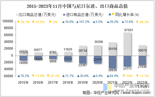 2015-2023年11月中国与尼日尔进、出口商品总值