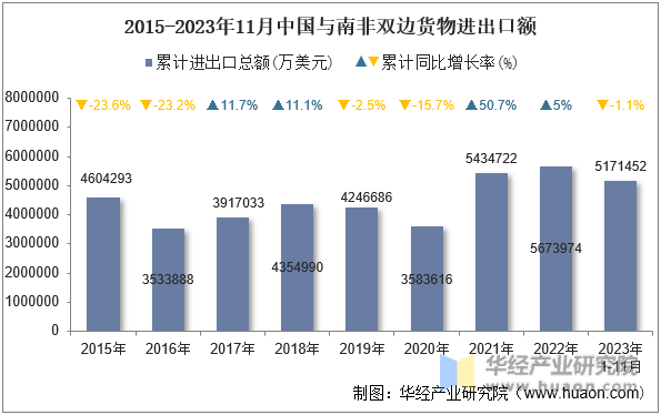 2015-2023年11月中国与南非双边货物进出口额