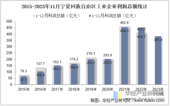 2015-2023年11月宁夏回族自治区工业企业利润总额统计