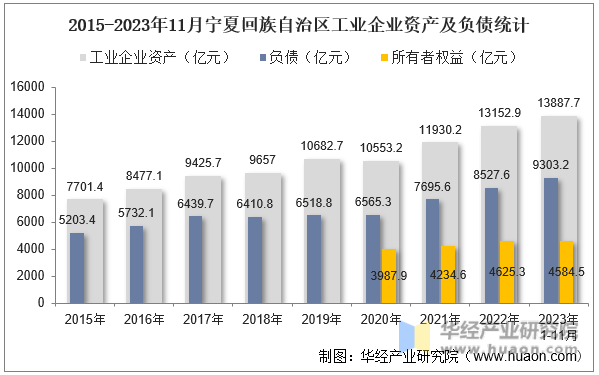 2015-2023年11月宁夏回族自治区工业企业资产及负债统计