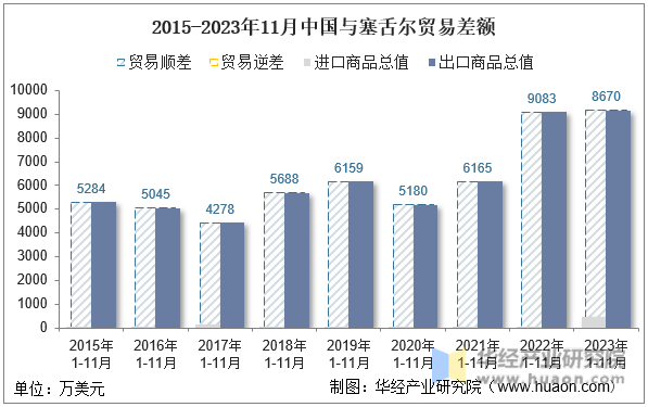 2015-2023年11月中国与塞舌尔贸易差额