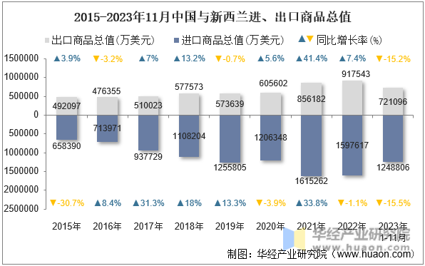 2015-2023年11月中国与新西兰进、出口商品总值