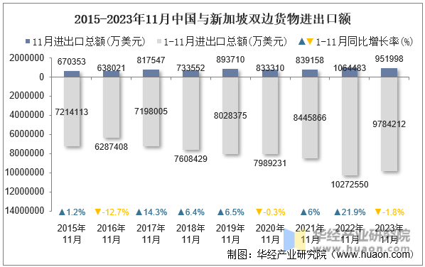 2015-2023年11月中国与新加坡双边货物进出口额