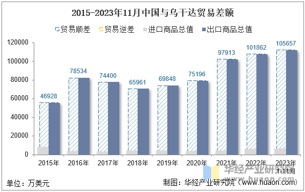 2015-2023年11月中国与乌干达贸易差额