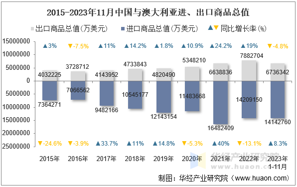 2015-2023年11月中国与澳大利亚进、出口商品总值