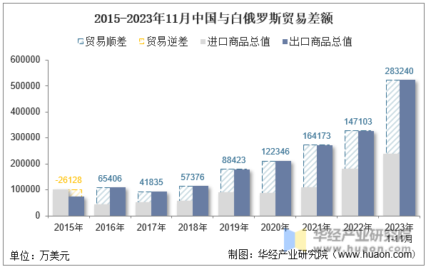 2015-2023年11月中国与白俄罗斯贸易差额